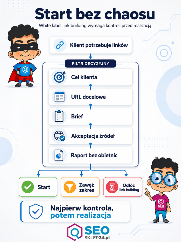 Infografika pokazuje filtr decyzji przed white label link buildingiem: cel klienta, URL, brief, akceptację źródeł i raport.