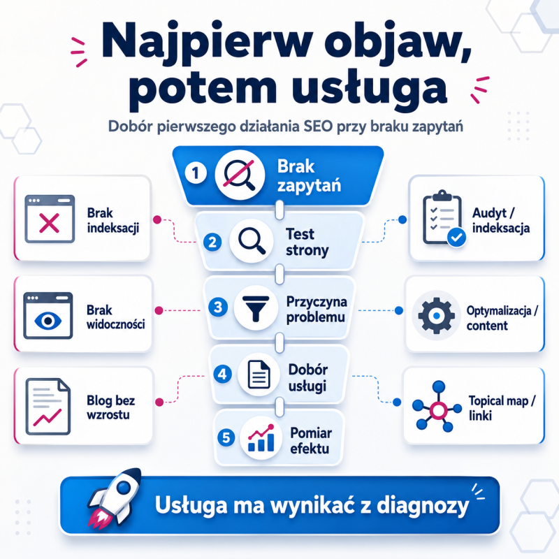Infografika pokazująca filtr decyzji SEO: objaw strony, test, przyczyna, dobór usługi i pomiar po działaniu