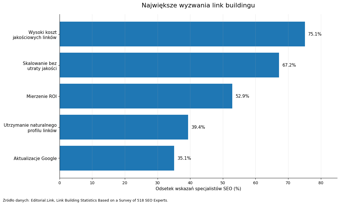 Wykres pokazuje najczęściej wskazywane wyzwania link buildingu: koszty linków, skalowanie jakości, mierzenie ROI i naturalny profil.
