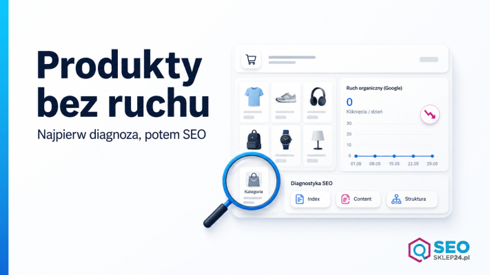 Grafika pokazuje diagnostykę SEO sklepu internetowego z produktami, ale bez ruchu z Google i analizę kategorii.