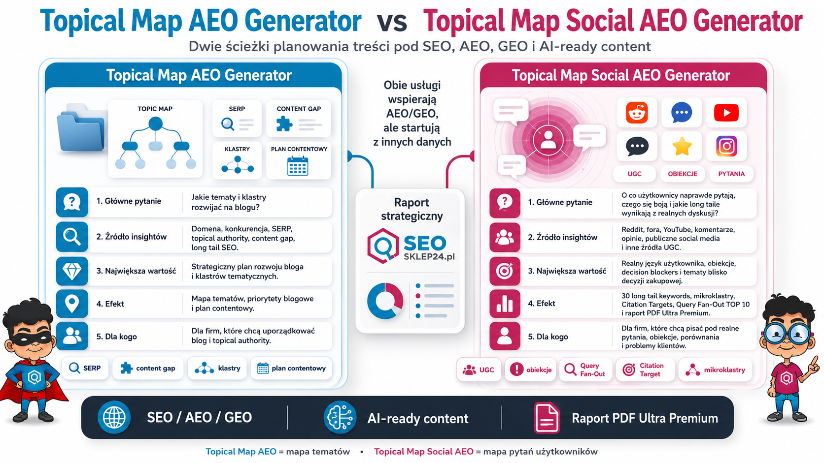 Infografika porównująca Topical Map AEO Generator i Topical Map Social AEO Generator. Lewa strona pokazuje analizę domeny, SERP, konkurencji, topical authority i content gap, a prawa strona pokazuje research Reddit, forów, YouTube, komentarzy, opinii i social media jako źródło realnych pytań użytkowników, obiekcji, mikroklastrów, Query Fan-Out i Citation Targets.