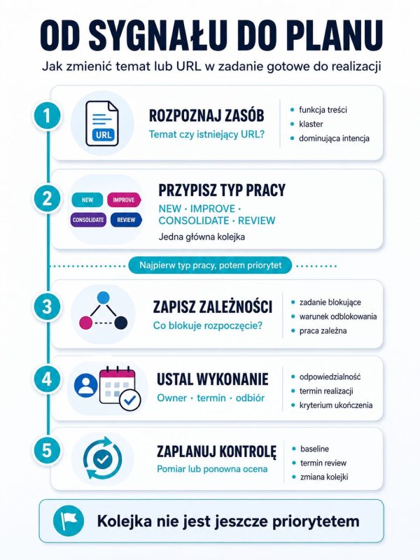 Infografika pokazuje pięć etapów zmiany tematu lub URL-a w zadanie: rozpoznanie zasobu, typ pracy, zależności, wykonanie i review.
