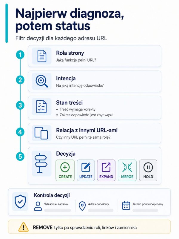 Infografika pokazująca filtr decyzji dla URL-a: rolę strony, intencję, stan treści, relację z innymi adresami oraz status zadania.