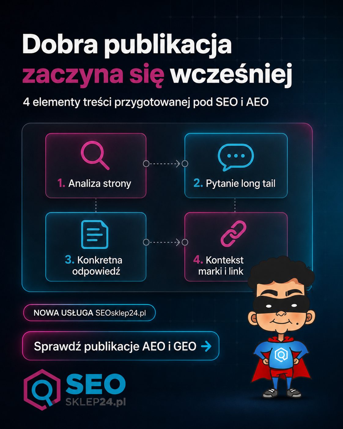 Cztery elementy treści SEO i AEO: analiza strony, pytanie long tail, odpowiedź oraz kontekst marki i link.