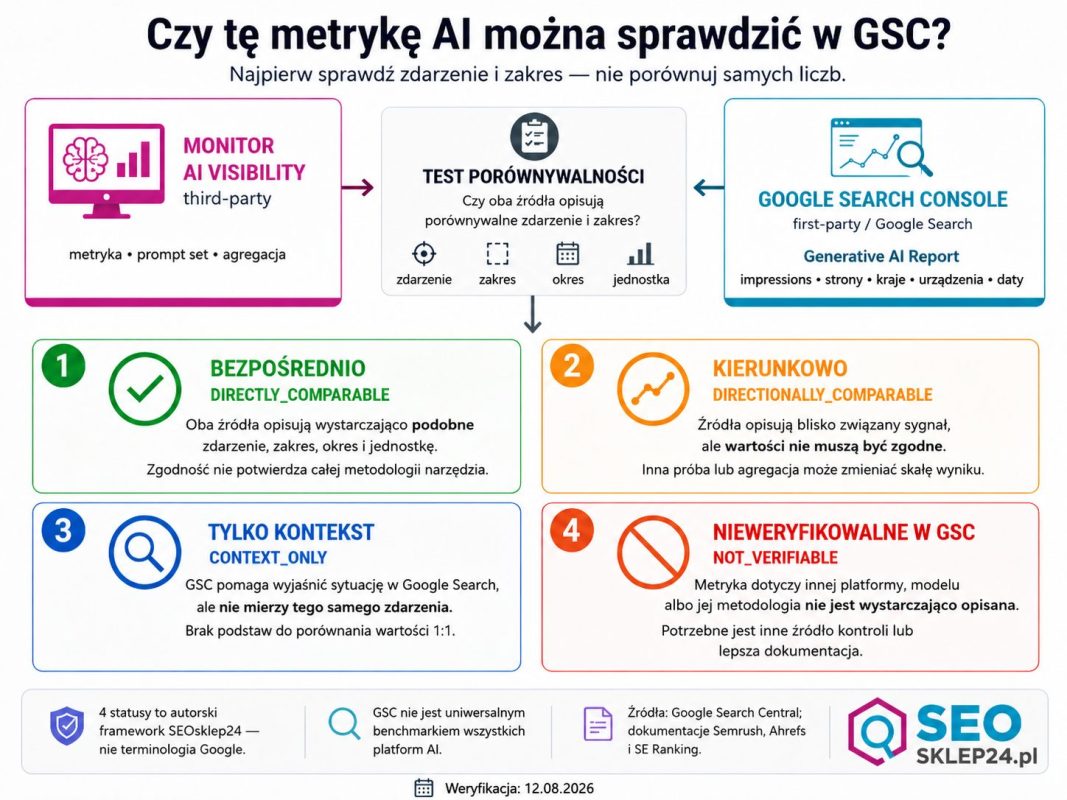 Infografika porównująca monitor AI visibility z Google Search Console i cztery statusy porównywalności: bezpośrednio, kierunkowo, tylko kontekst i nieweryfikowalne w GSC.