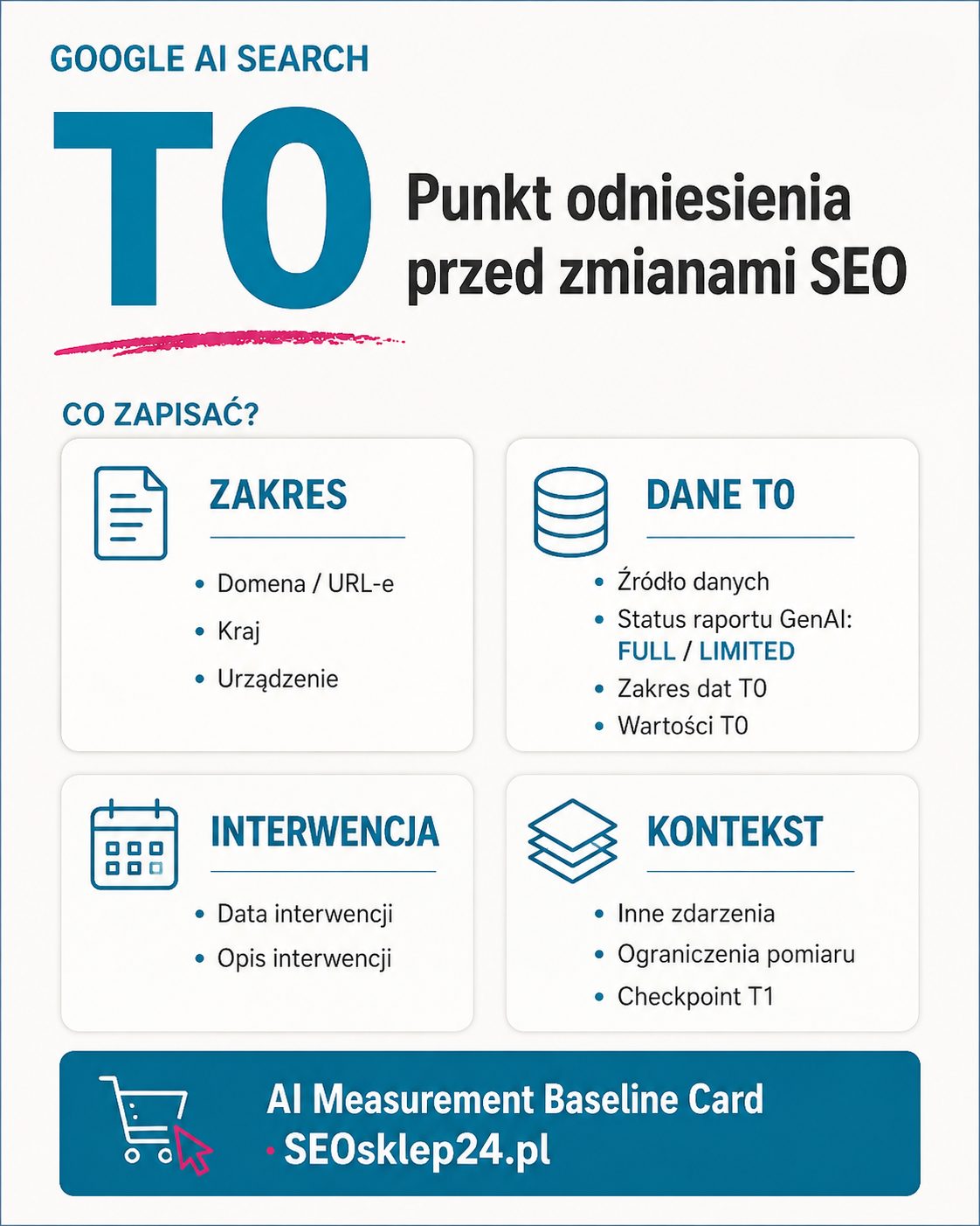 Karta T0 dla Google AI Search z polami: zakres, dane T0, interwencja i kontekst pomiaru.