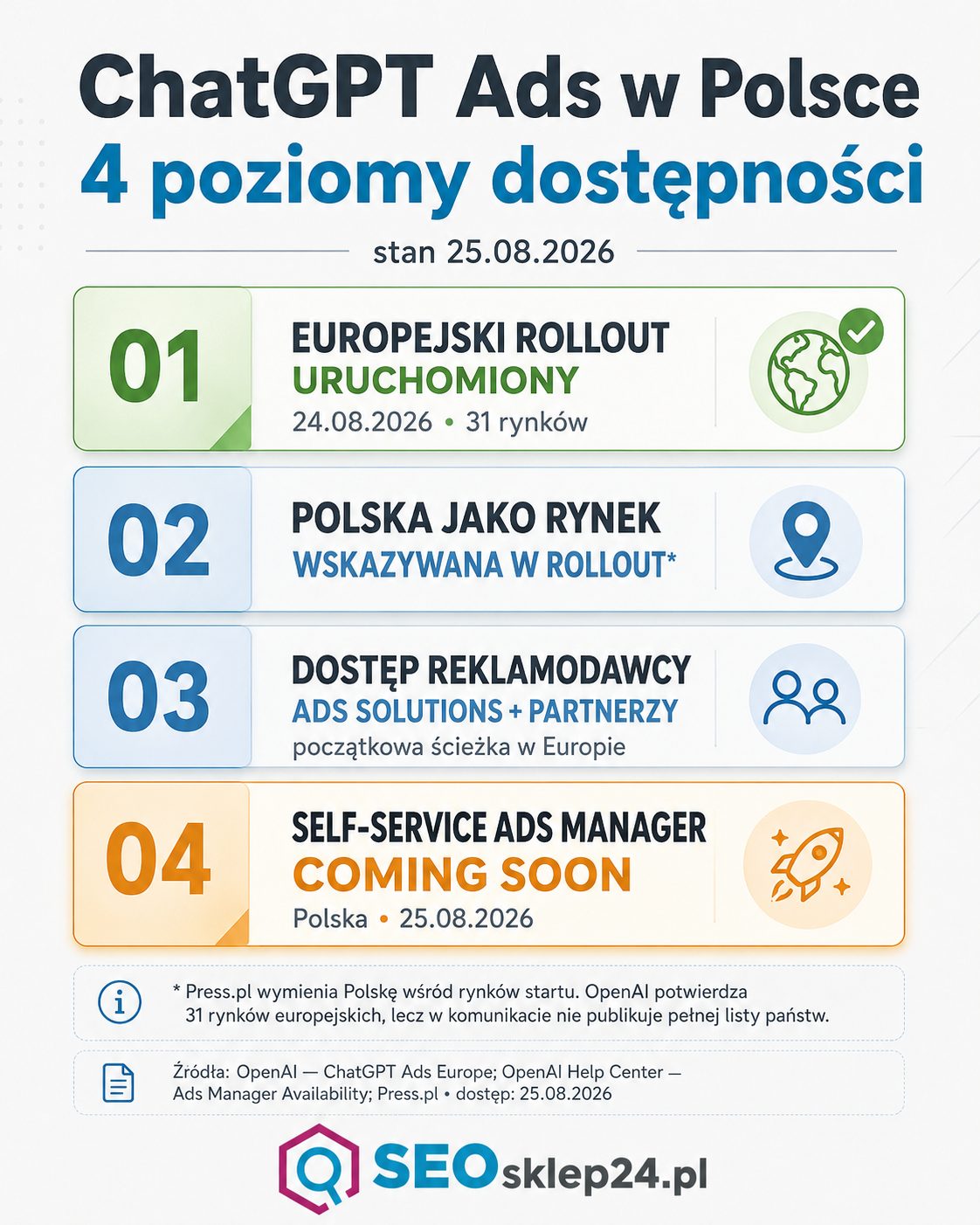 Cztery poziomy dostępności ChatGPT Ads w Polsce: europejski rollout, Polska jako rynek, dostęp przez Ads Solutions i partnerów oraz Ads Manager ze statusem Coming Soon na 25.08.2026.