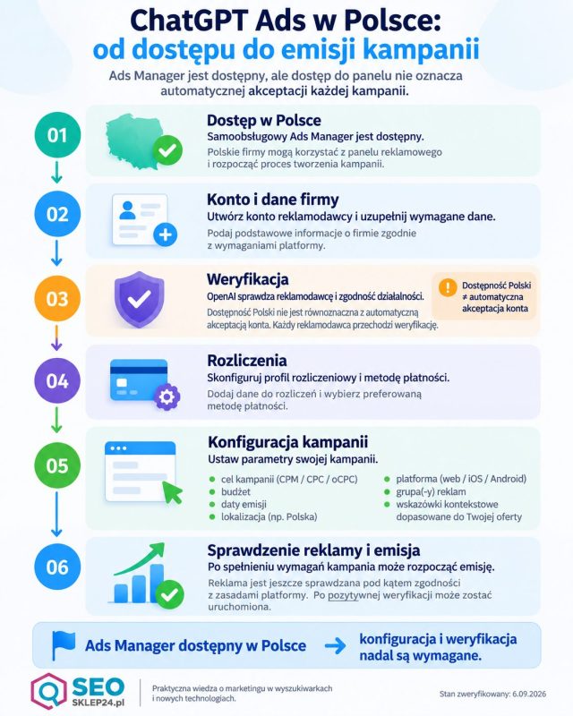 Proces uruchomienia kampanii ChatGPT Ads w Polsce: konto, weryfikacja, rozliczenia, konfiguracja kampanii i emisja