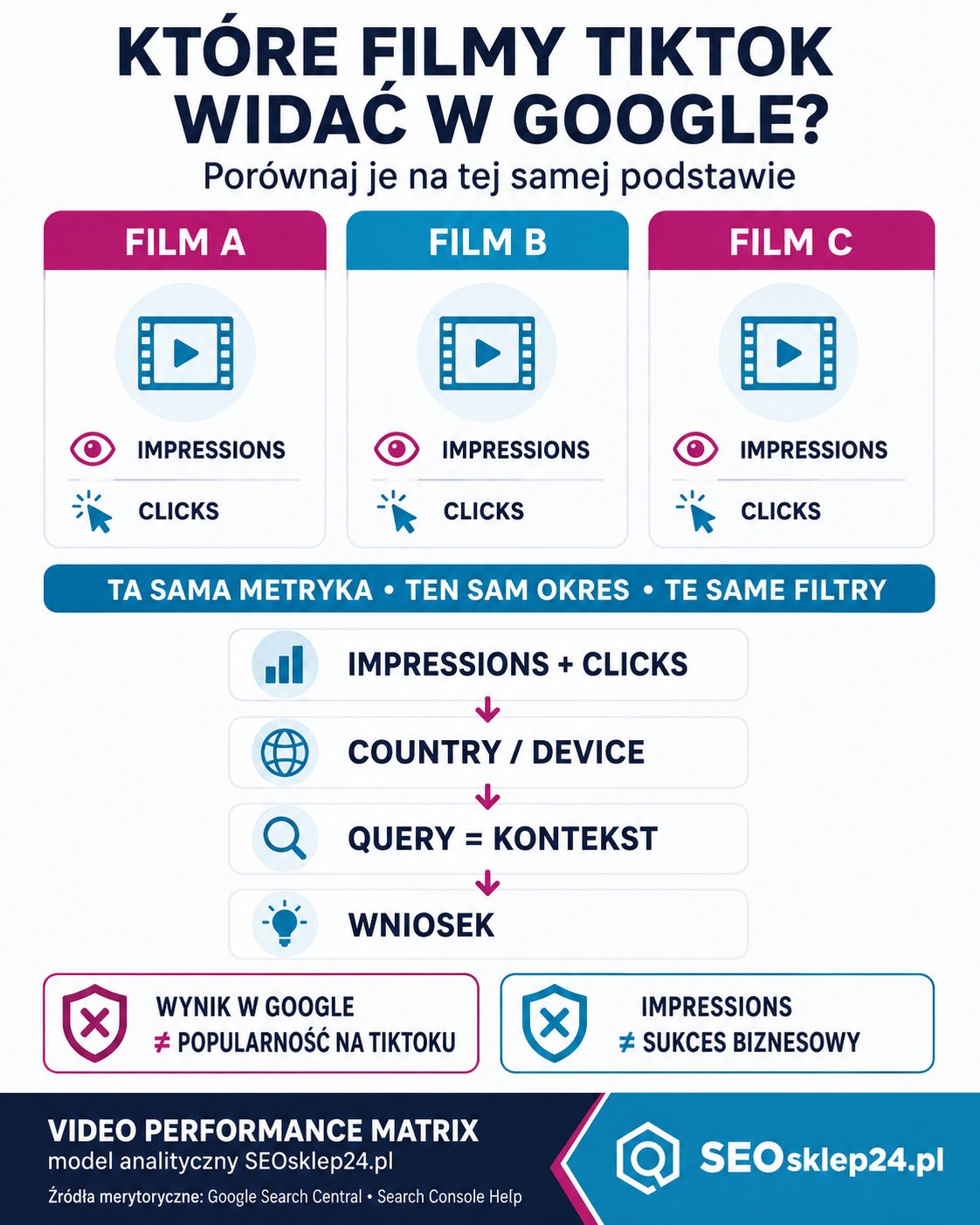 Infografika porównująca trzy filmy TikTok w Google Search Console według impressions, clicks, okresu i filtrów.