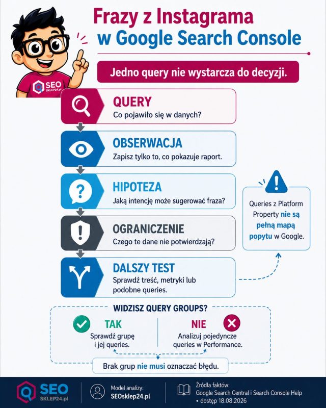 Infografika pokazująca analizę fraz z Instagrama w Google Search Console: query, obserwację, hipotezę, ograniczenie i dalszy test.