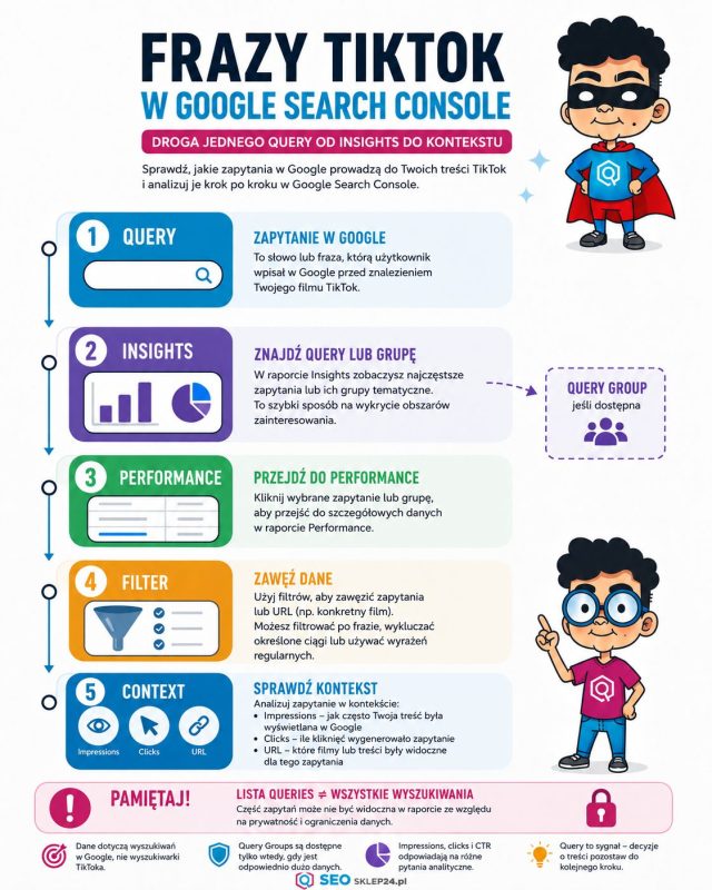 Infografika pokazująca, jak znaleźć i analizować zapytania Google prowadzące do treści TikTok w Google Search Console.