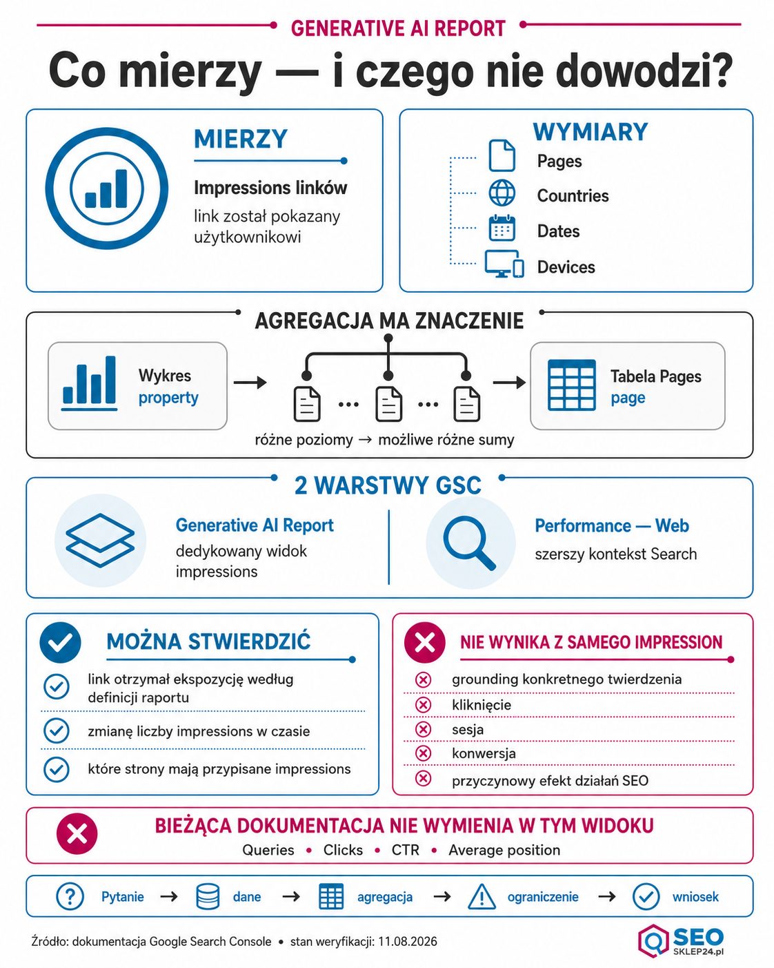 Infografika: co mierzy Generative AI Report w GSC — impressions, wymiary Pages, Countries, Dates i Devices, agregacja property/page i granice interpretacji.