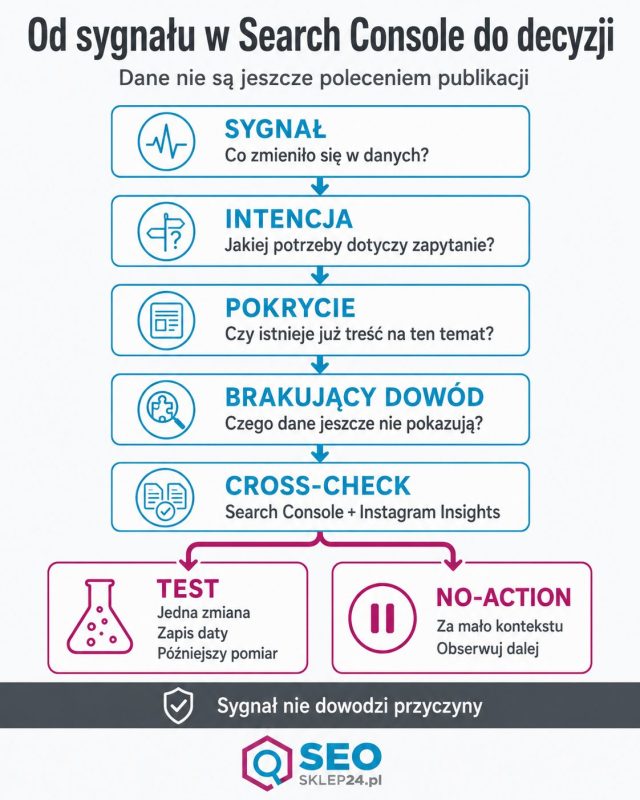 Infografika pokazująca ścieżkę od sygnału w Google Search Console przez intencję, pokrycie i cross-check do TEST albo NO-ACTION dla treści Instagrama.