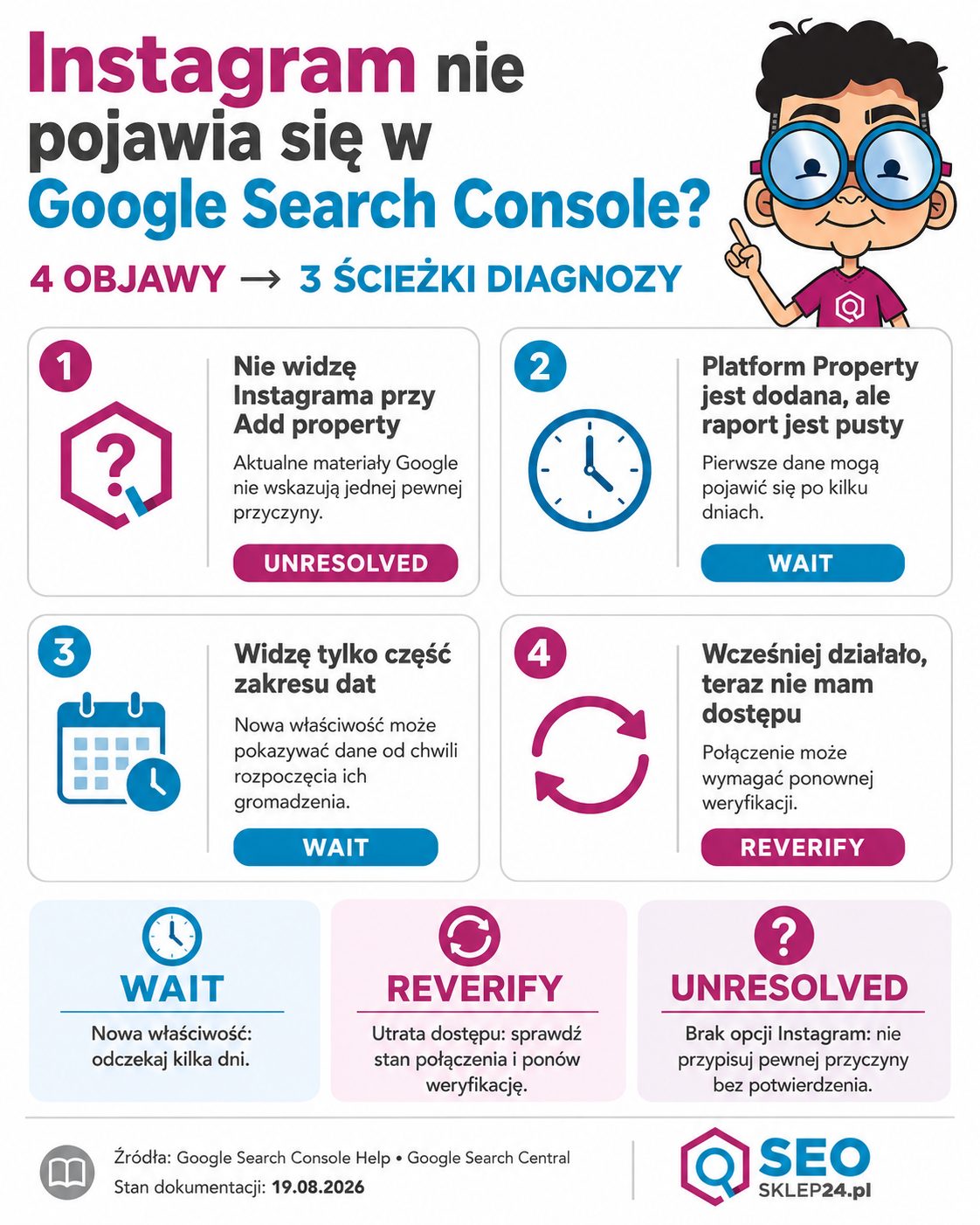 Infografika pokazująca cztery objawy problemu z Instagram Platform Property w Google Search Console i trzy ścieżki diagnozy: WAIT, REVERIFY i UNRESOLVED.
