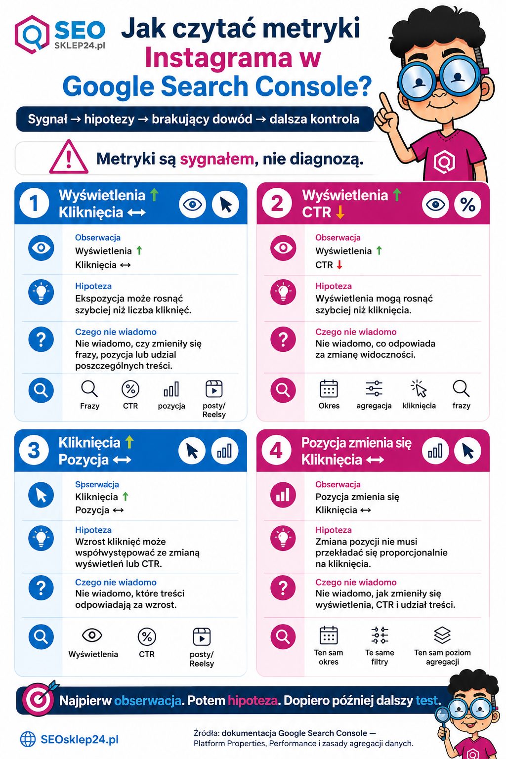 Infografika pokazująca cztery hipotetyczne układy wyświetleń, kliknięć, CTR i pozycji Instagrama w Google Search Console oraz dalsze kroki analizy.