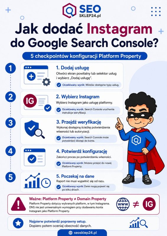 Infografika z pięcioma checkpointami dodawania Instagrama jako Platform Property w Google Search Console
