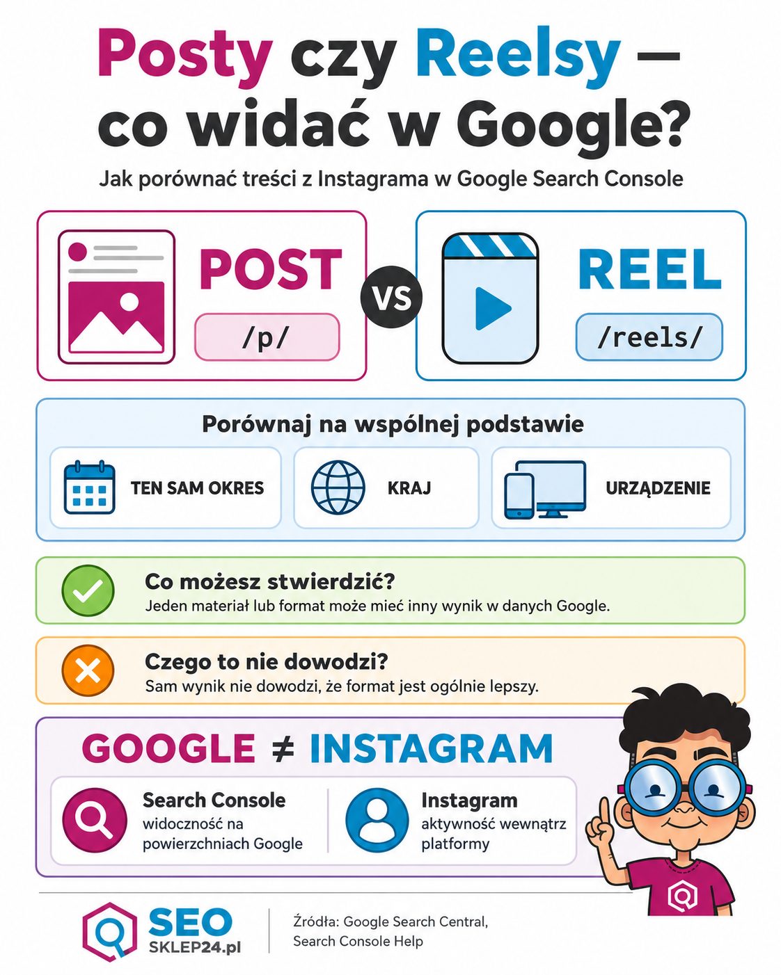 Infografika porównująca posty i Reelsy z Instagrama w Google Search Console: /p/ i /reels/, wspólny okres, kraj, urządzenie oraz różnicę między widocznością w Google a aktywnością na Instagramie.