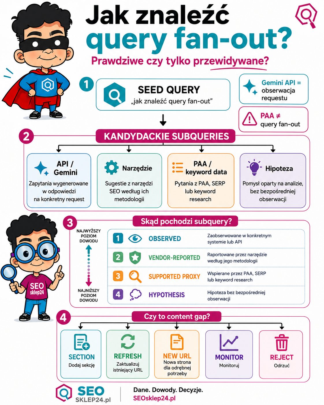Jak znaleźć query fan-out — mapa źródeł subqueries, klas dowodowych i decyzji contentowych