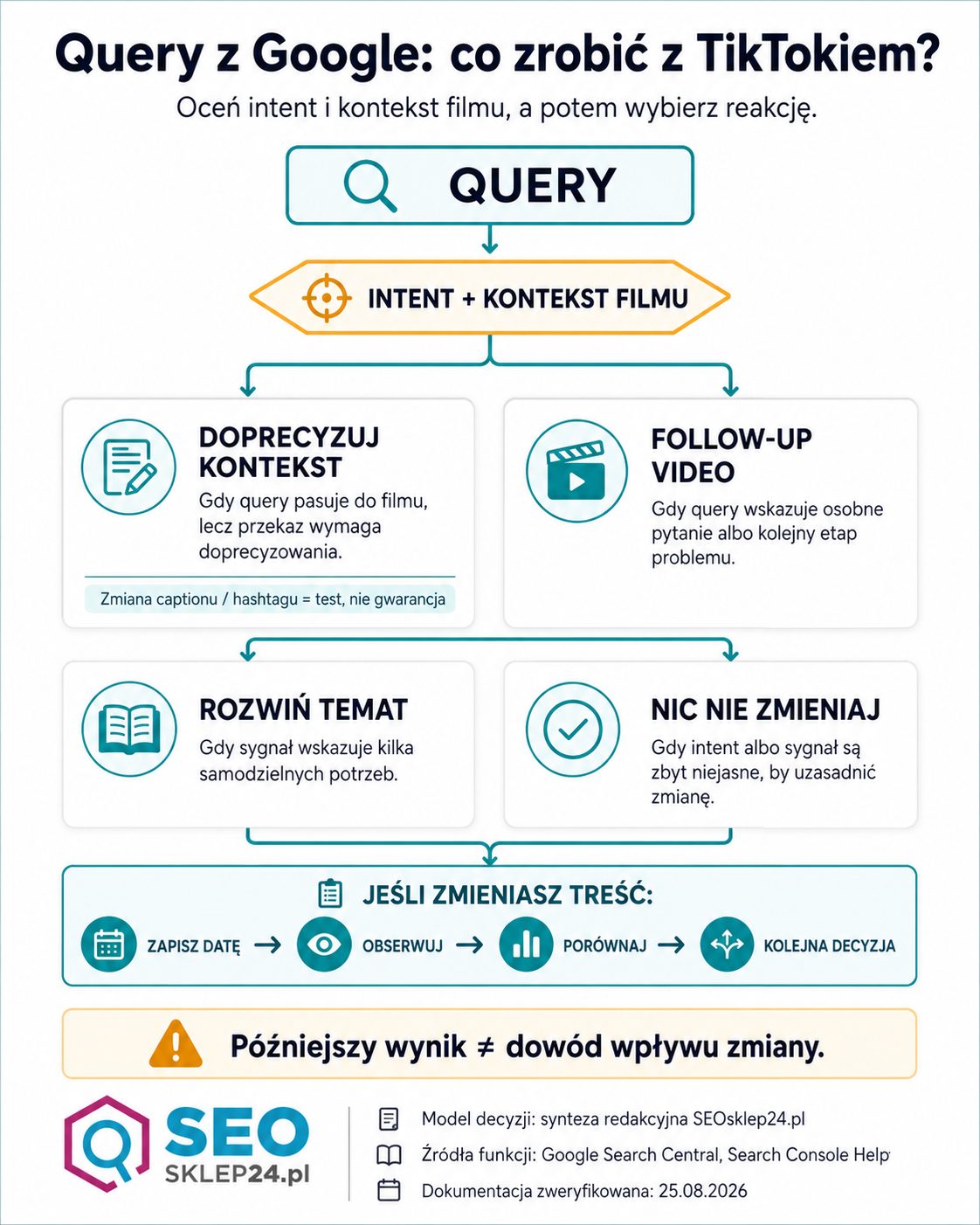 Infografika z mapą decyzji dla query z Google Search Console i treści TikTok: doprecyzowanie kontekstu, follow-up video, rozwinięcie tematu lub brak zmiany.
