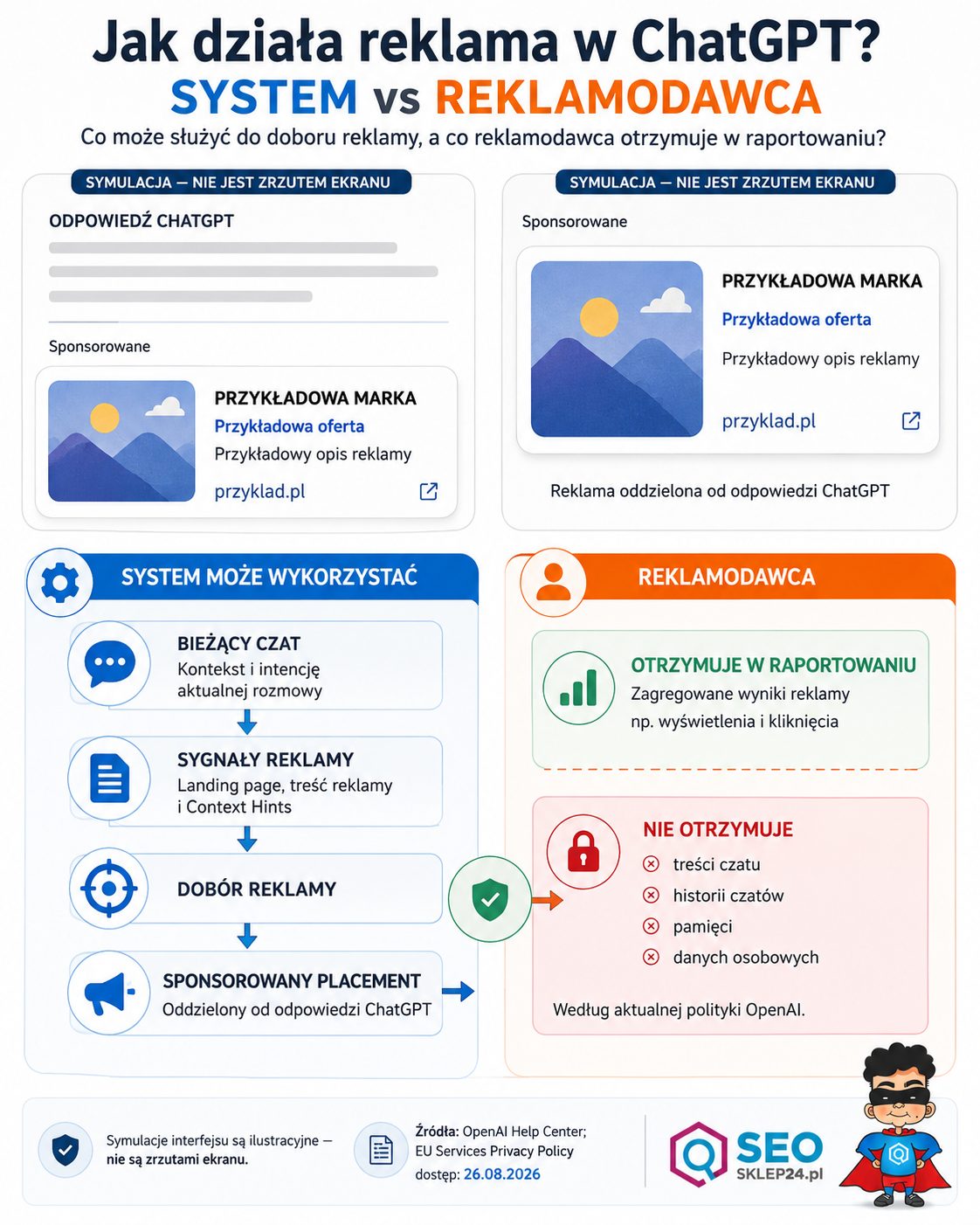 Infografika z symulacjami reklamy w ChatGPT pokazująca sygnały brane pod uwagę przy jej doborze oraz informacje, które według OpenAI otrzymuje reklamodawca.