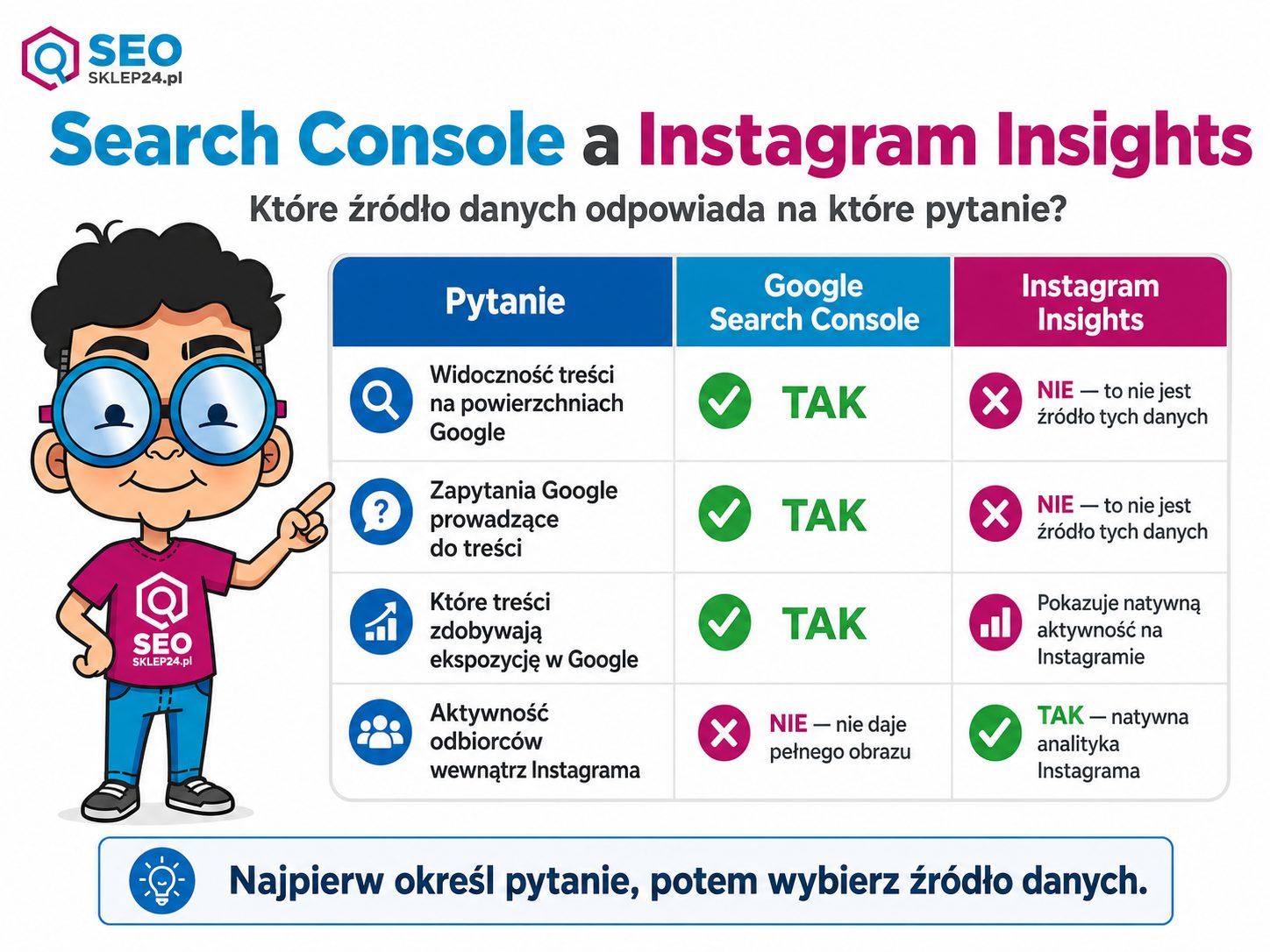 Porównanie pytań, na które odpowiadają Google Search Console i Instagram Insights