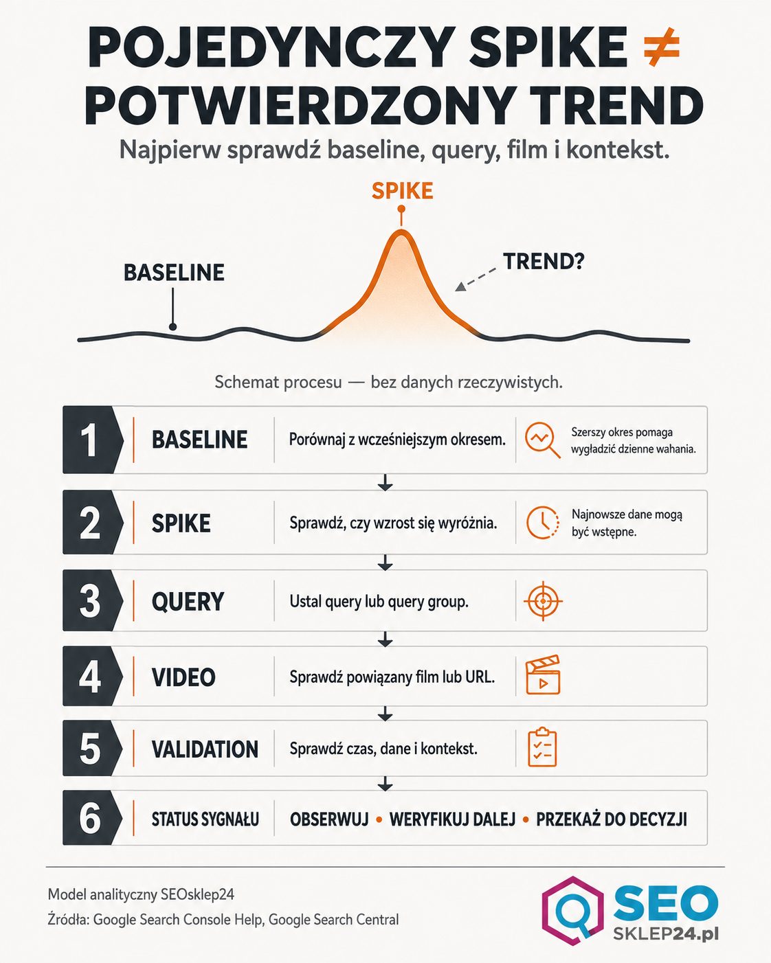 Infografika procesu oceny spike’u query TikToka w Google Search Console: baseline, query, film, walidacja i status sygnału.