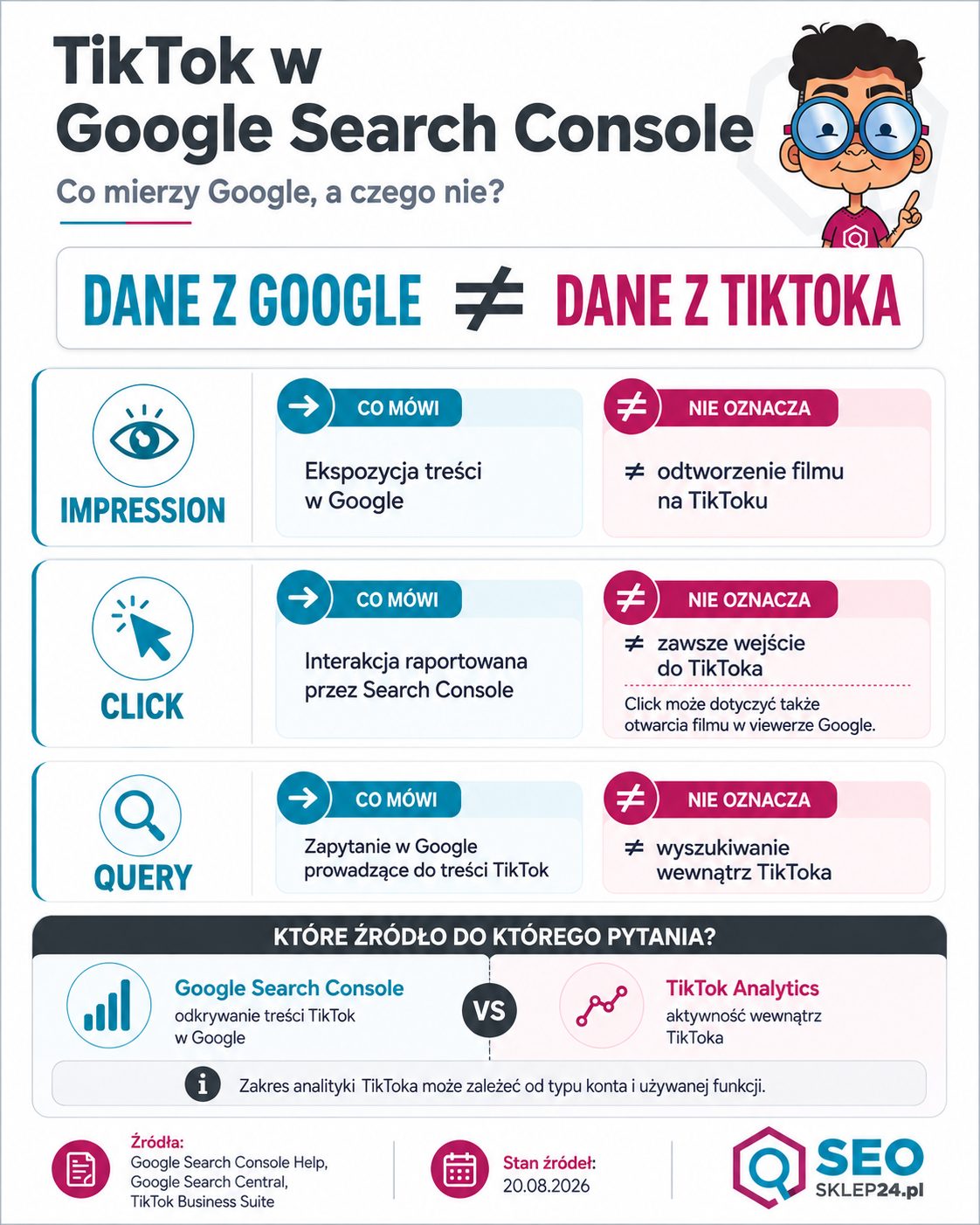 Infografika pokazująca, co oznaczają impression, click i query dla TikToka w Google Search Console oraz czego te dane nie mówią o TikTok Analytics.
