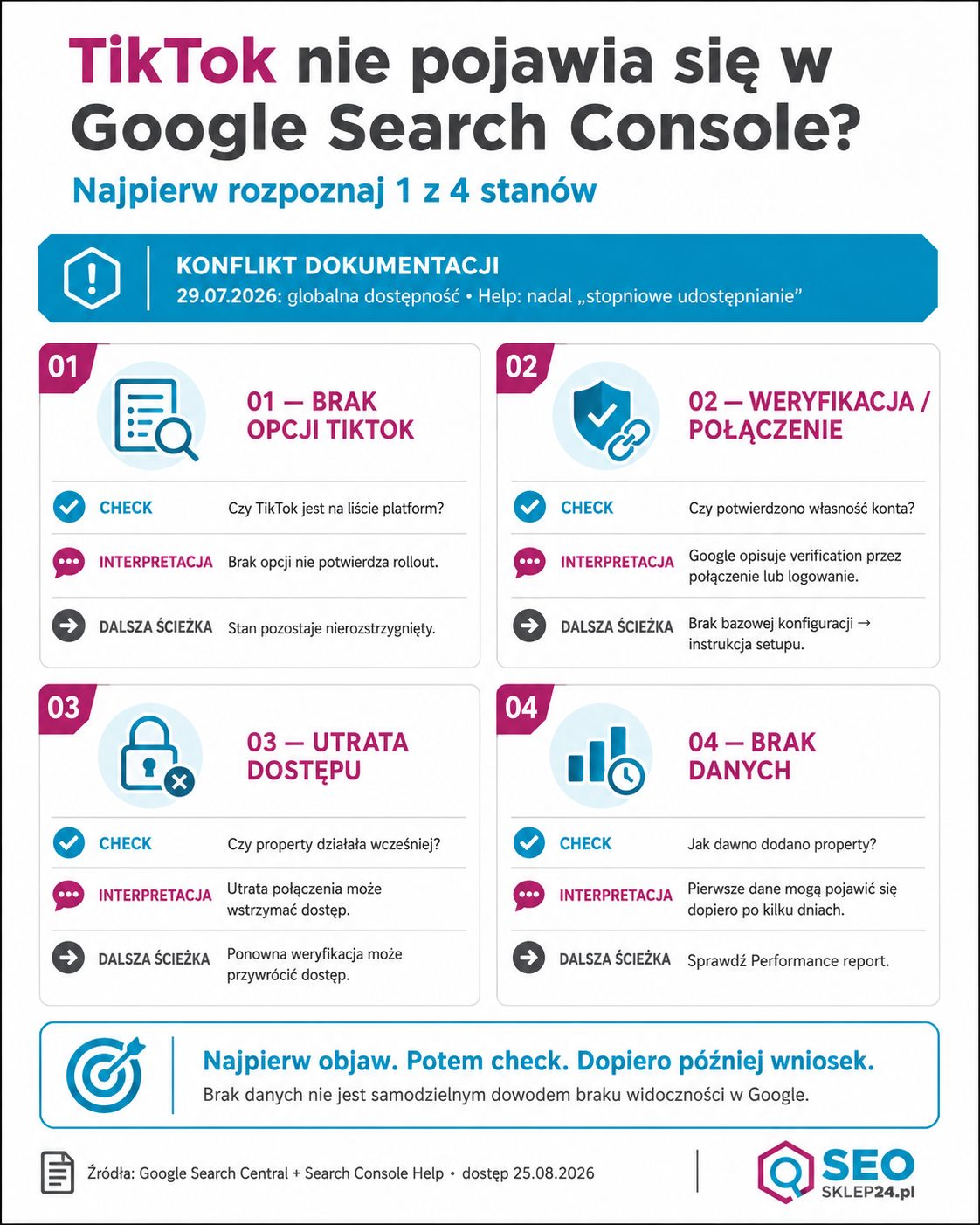 Infografika przedstawiająca cztery ścieżki diagnostyczne, gdy TikTok nie pojawia się w Google Search Console: brak opcji TikTok, problem z weryfikacją lub połączeniem, utrata dostępu i brak danych.