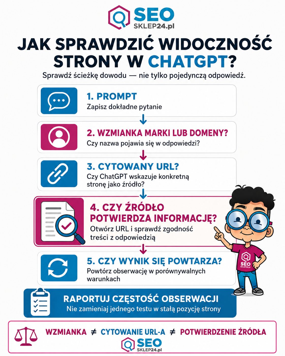 Infografika pokazująca pięć kroków pomiaru widoczności strony w ChatGPT: prompt, wzmiankę marki lub domeny, cytowany URL, zgodność źródła i powtarzalność wyniku.