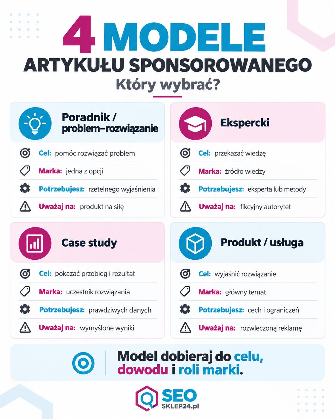 Infografika porównująca cztery modele artykułu sponsorowanego: poradnikowy, ekspercki, case study oraz produkt lub usługę.