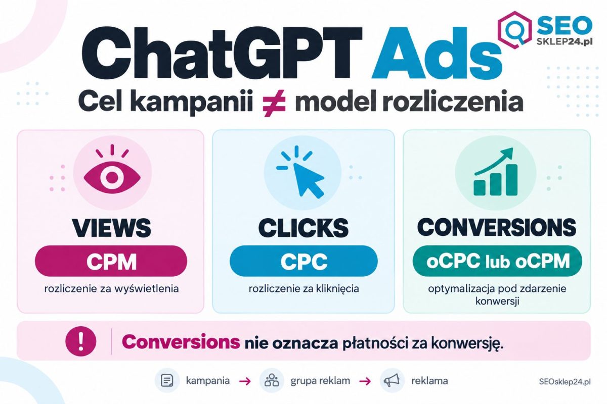 Infografika pokazująca cele kampanii ChatGPT Ads i modele rozliczenia: Views — CPM, Clicks — CPC, Conversions — oCPC lub oCPM.