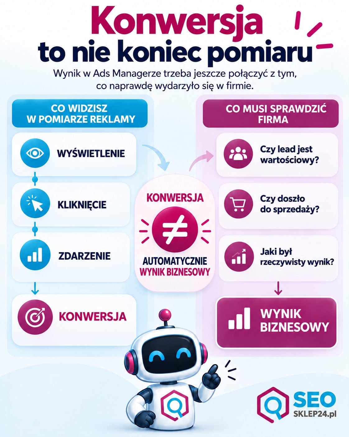 Schemat pokazujący, że konwersja w ChatGPT Ads nie oznacza automatycznie wyniku biznesowego.