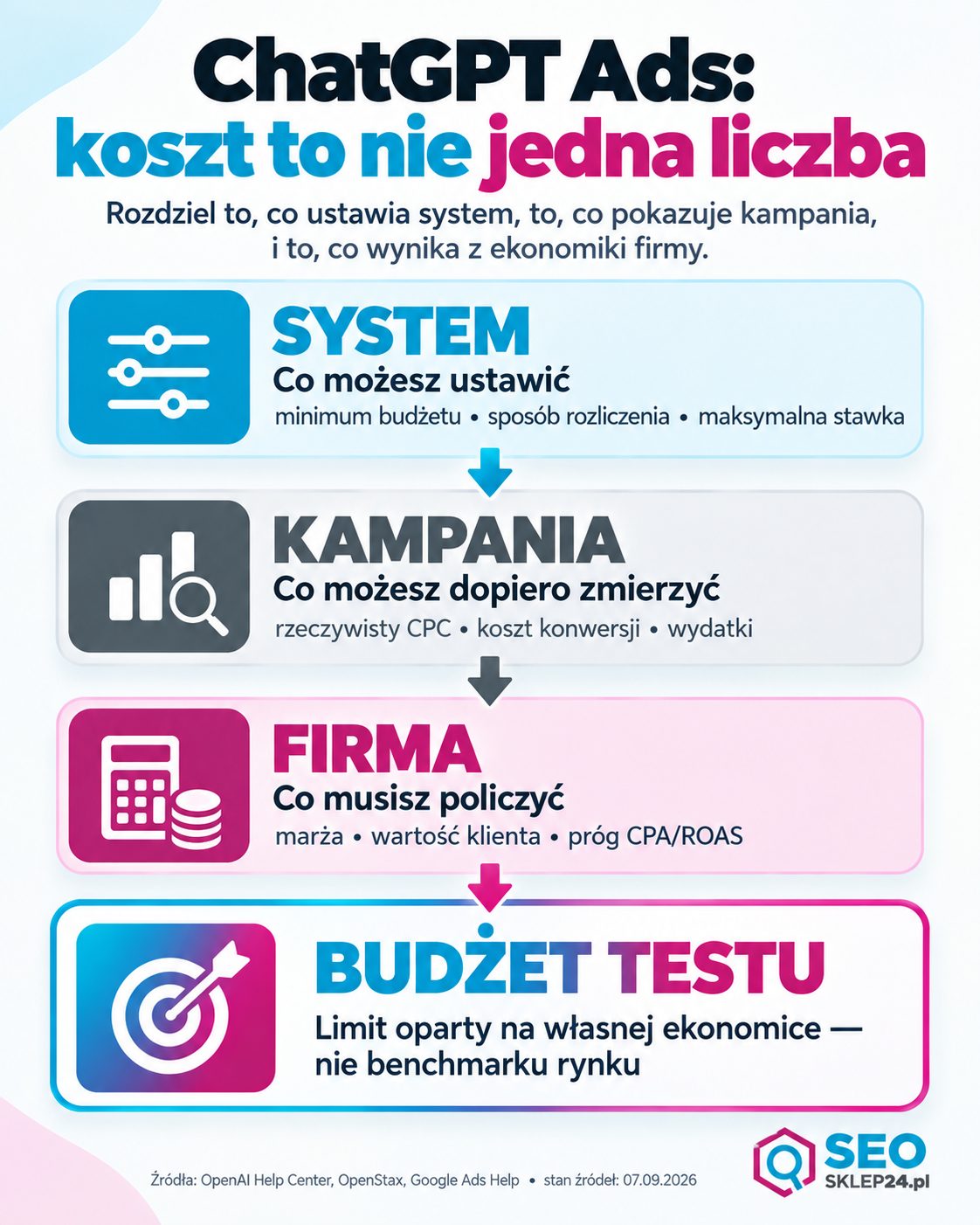Schemat kosztu ChatGPT Ads: system, kampania, ekonomika firmy i budżet testu