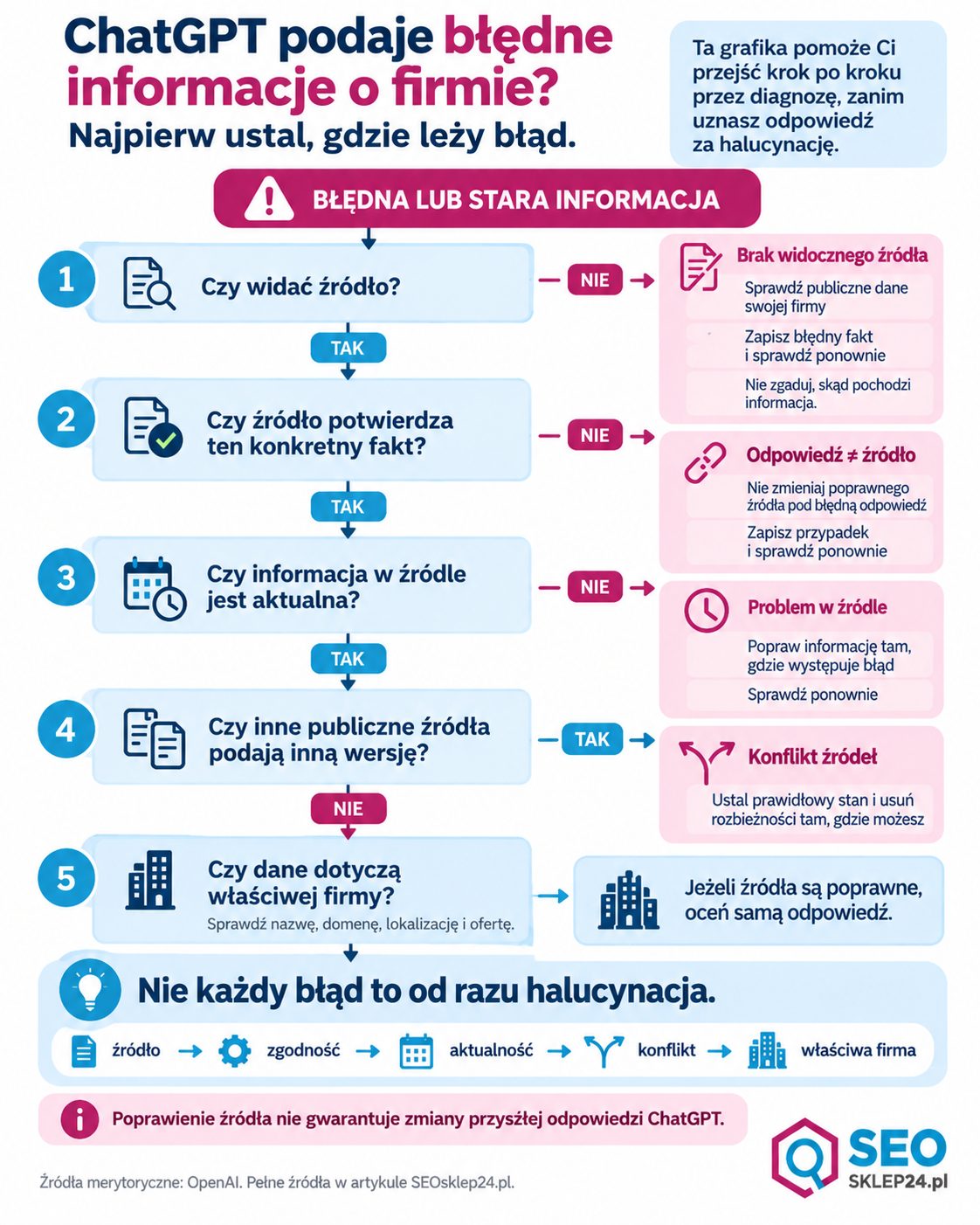 ChatGPT podaje błędne informacje o firmie – schemat diagnozy źródła, aktualności danych i konfliktu informacji