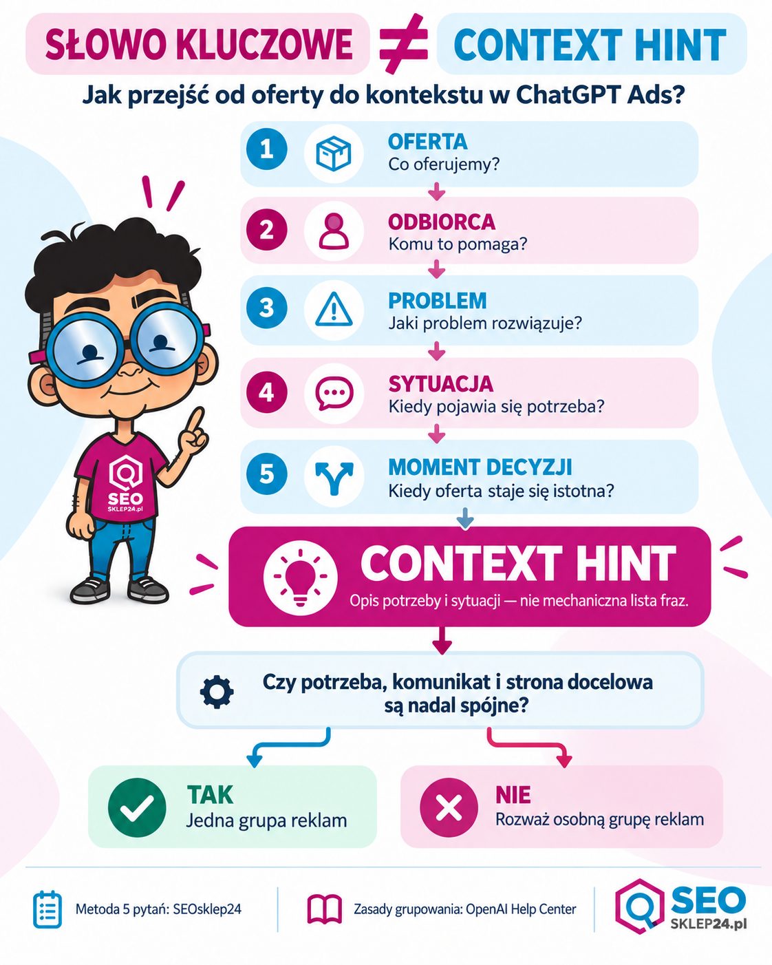 Infografika pokazująca pięć kroków tworzenia Context Hint w ChatGPT Ads i decyzję, kiedy rozdzielić grupę reklam.