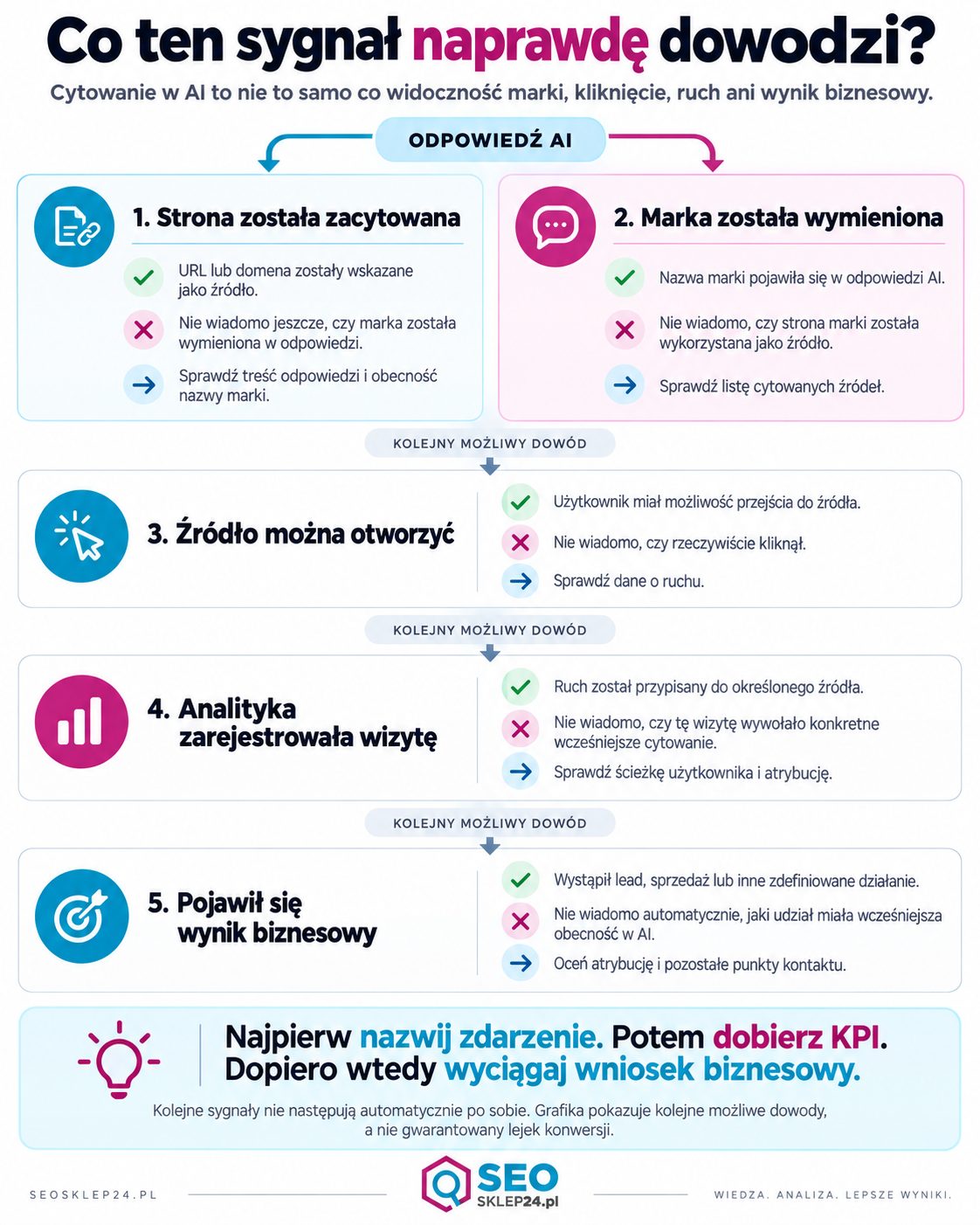 Infografika pokazuje, co oznaczają cytowanie źródła, wzmianka o marce, możliwość kliknięcia, ruch i wynik biznesowy w pomiarze widoczności AI.
