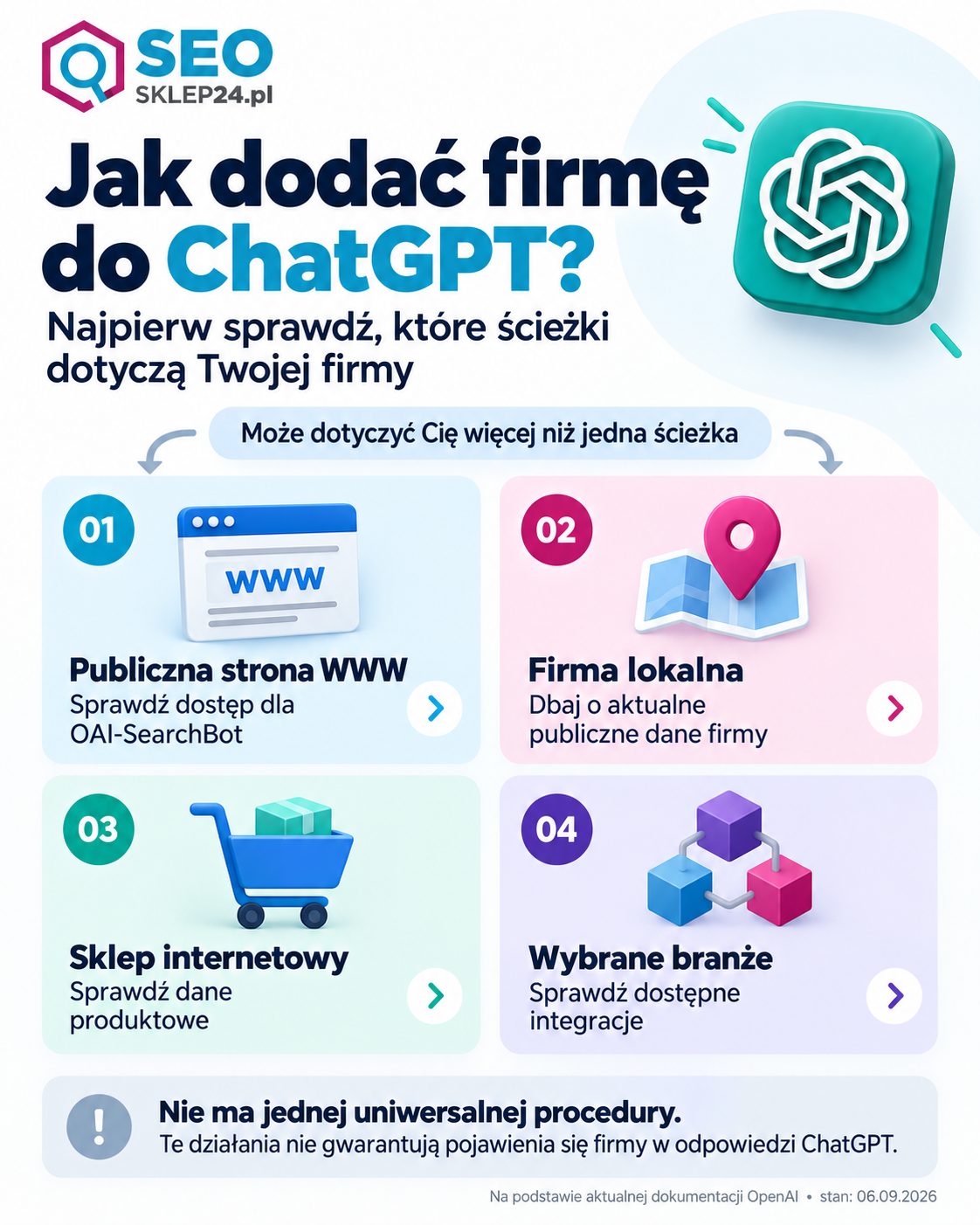 Infografika: jak dodać firmę do ChatGPT – cztery ścieżki: publiczna strona WWW, firma lokalna, sklep internetowy i wybrane integracje.