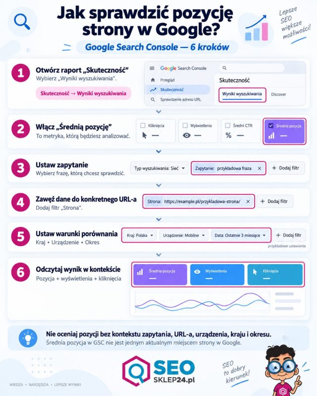 Infografika pokazująca 6 kroków sprawdzania pozycji strony w Google Search Console: raport Skuteczność, średnia pozycja, zapytanie, URL i filtry.