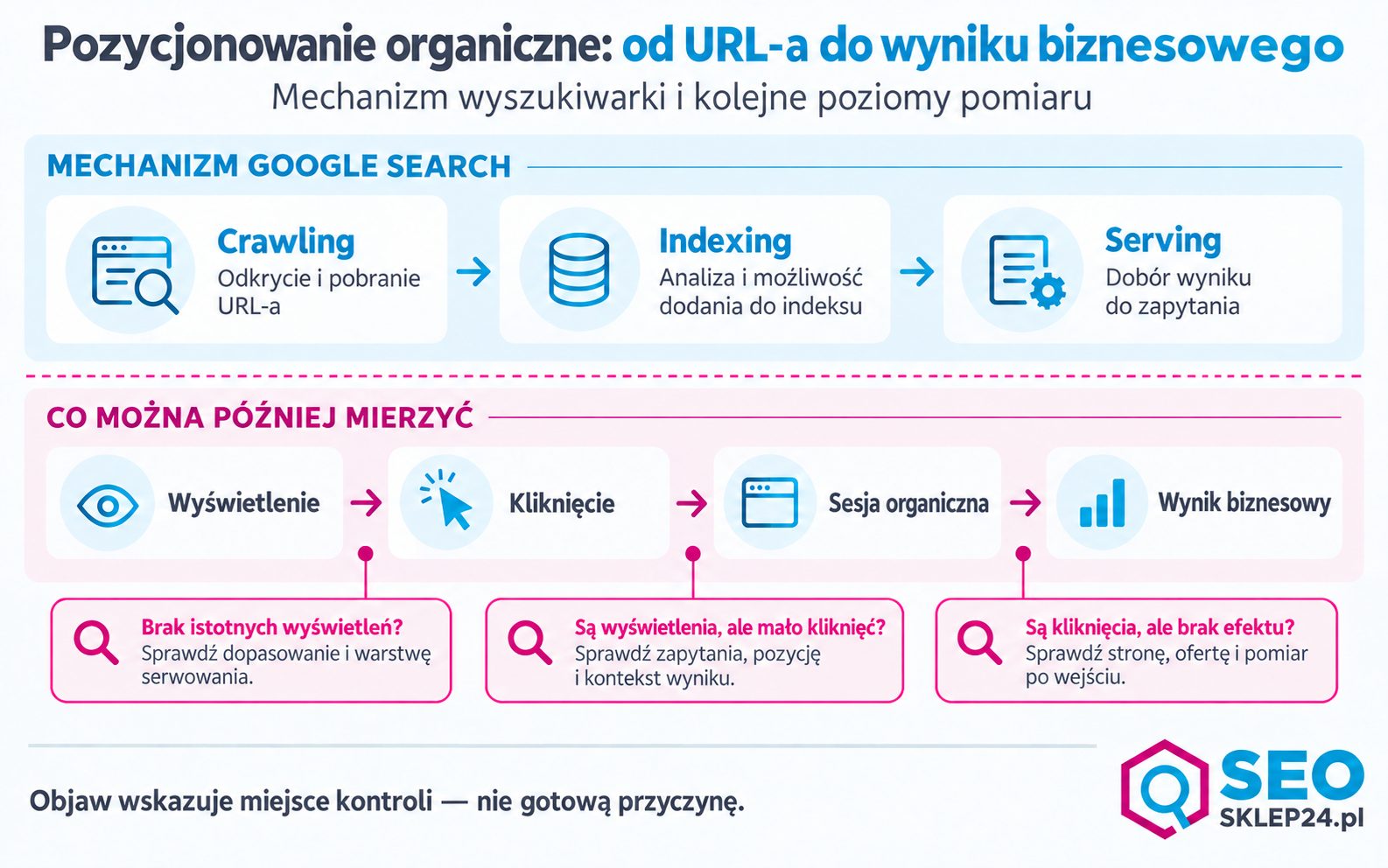 Schemat pozycjonowania organicznego: crawling, indexing i serving w Google Search oraz kolejne poziomy pomiaru od wyświetlenia do wyniku biznesowego.