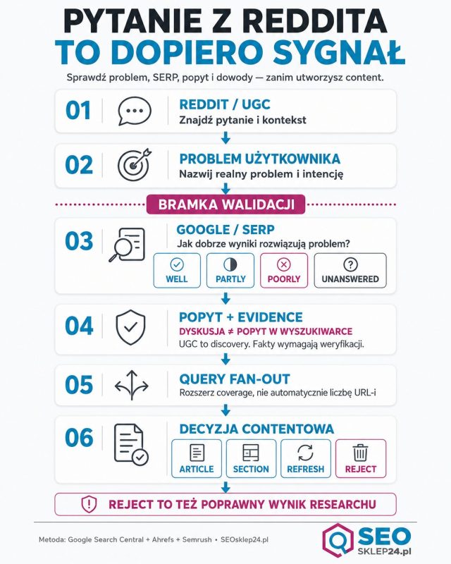 Infografika pokazująca proces walidacji pytania z Reddita: problem użytkownika, odpowiedzi Google, popyt i dowody, query fan-out oraz decyzję contentową.