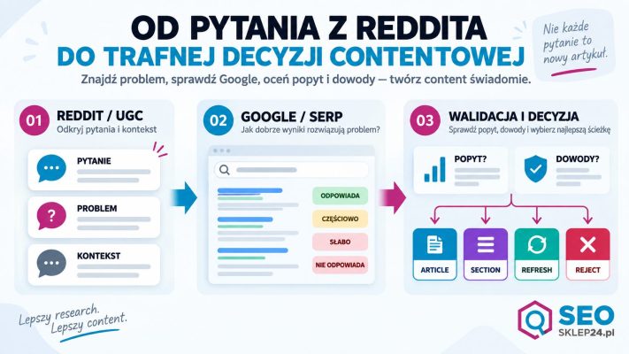 Grafika wyróżniająca przedstawiająca drogę od pytań z Reddita i UGC przez ocenę odpowiedzi Google oraz walidację popytu i dowodów do decyzji ARTICLE, SECTION, REFRESH lub REJECT.
