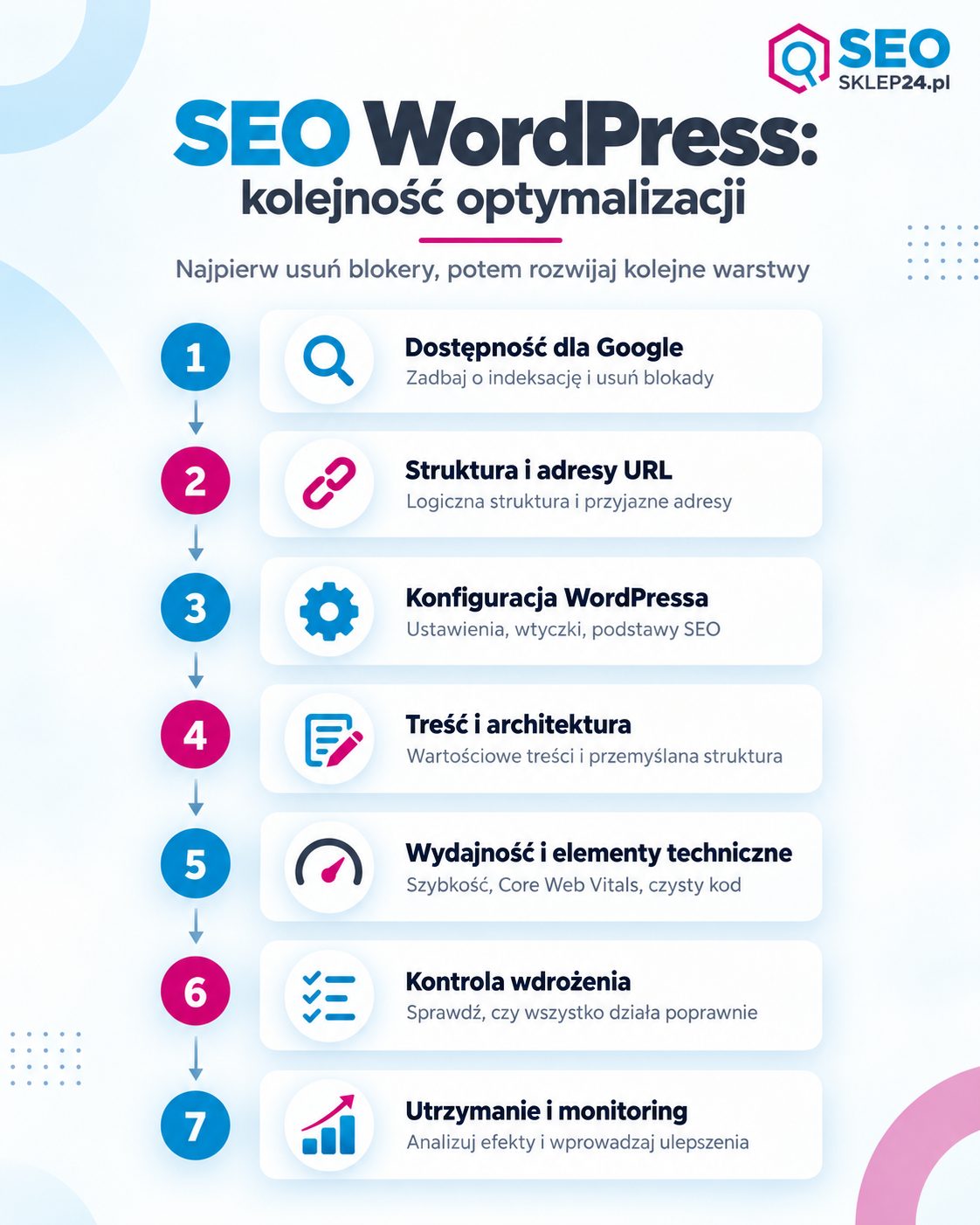 Siedem etapów optymalizacji WordPress: dostępność dla Google, adresy URL, konfiguracja CMS, treść, technika, kontrola i monitoring