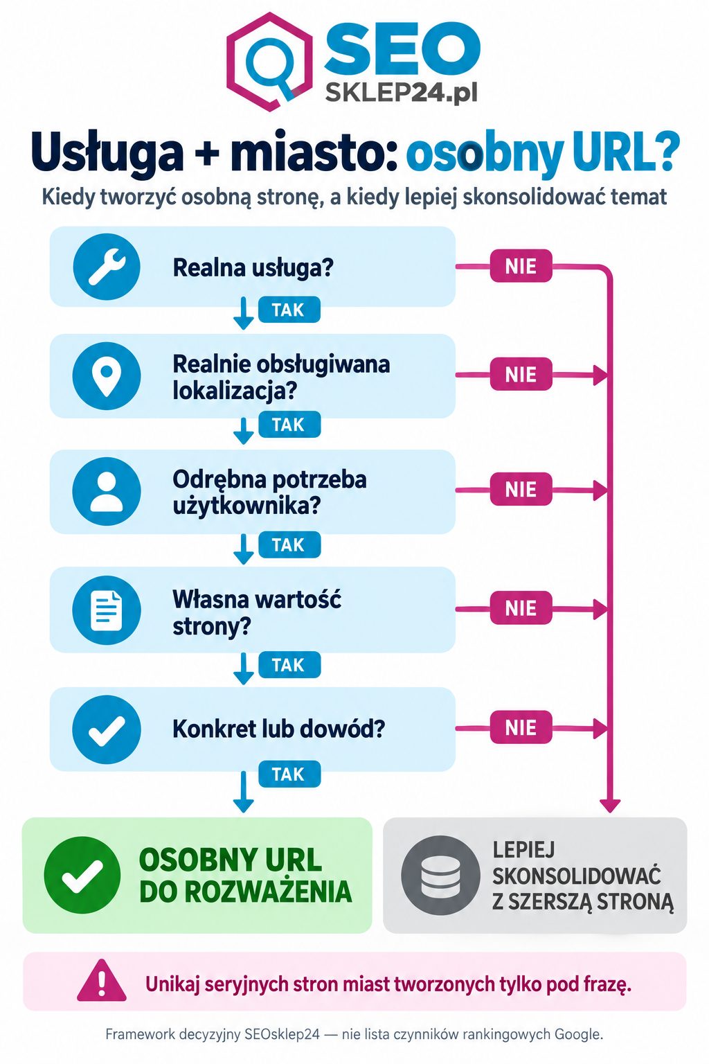 Infografika z pięcioma pytaniami pomagającymi ocenić, czy usługa w danym mieście potrzebuje osobnego URL-a, czy lepiej skonsolidować temat.