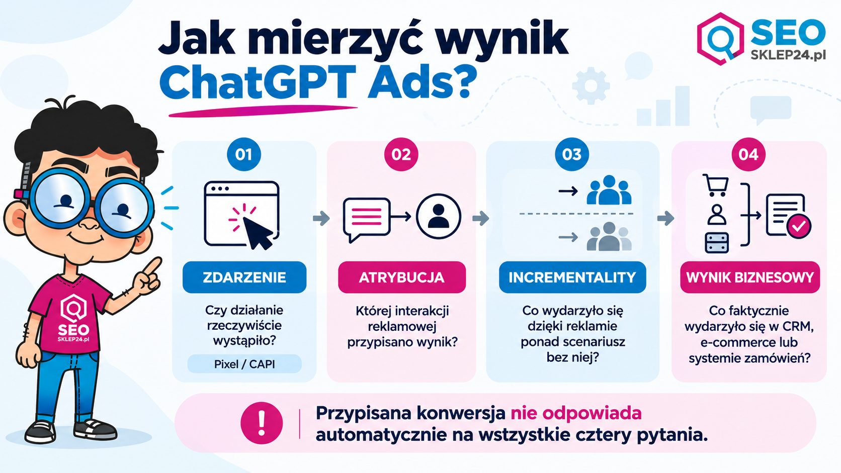 Schemat pomiaru ChatGPT Ads: zdarzenie, atrybucja, incrementality i wynik biznesowy