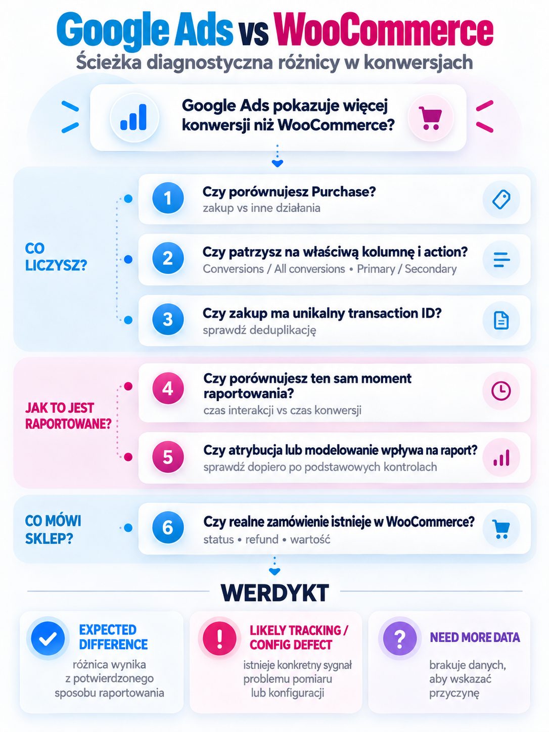 Infografika pokazująca sześć kroków diagnozy różnicy między konwersjami Google Ads a zamówieniami WooCommerce, od sprawdzenia Purchase do weryfikacji realnego zamówienia.