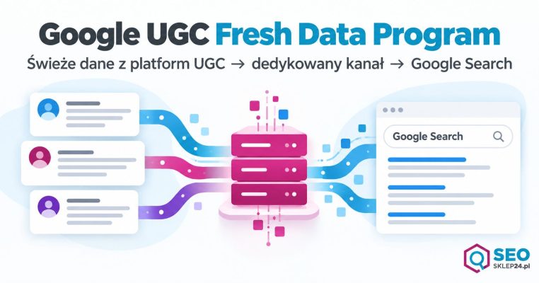 Schemat przepływu świeżych danych z platform UGC przez dedykowany kanał do Google Search