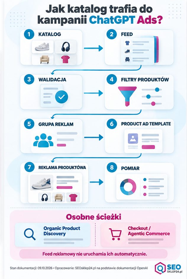 Infografika pokazująca osiem etapów od katalogu produktów do reklamy w ChatGPT Ads oraz osobne ścieżki organic discovery i checkoutu.