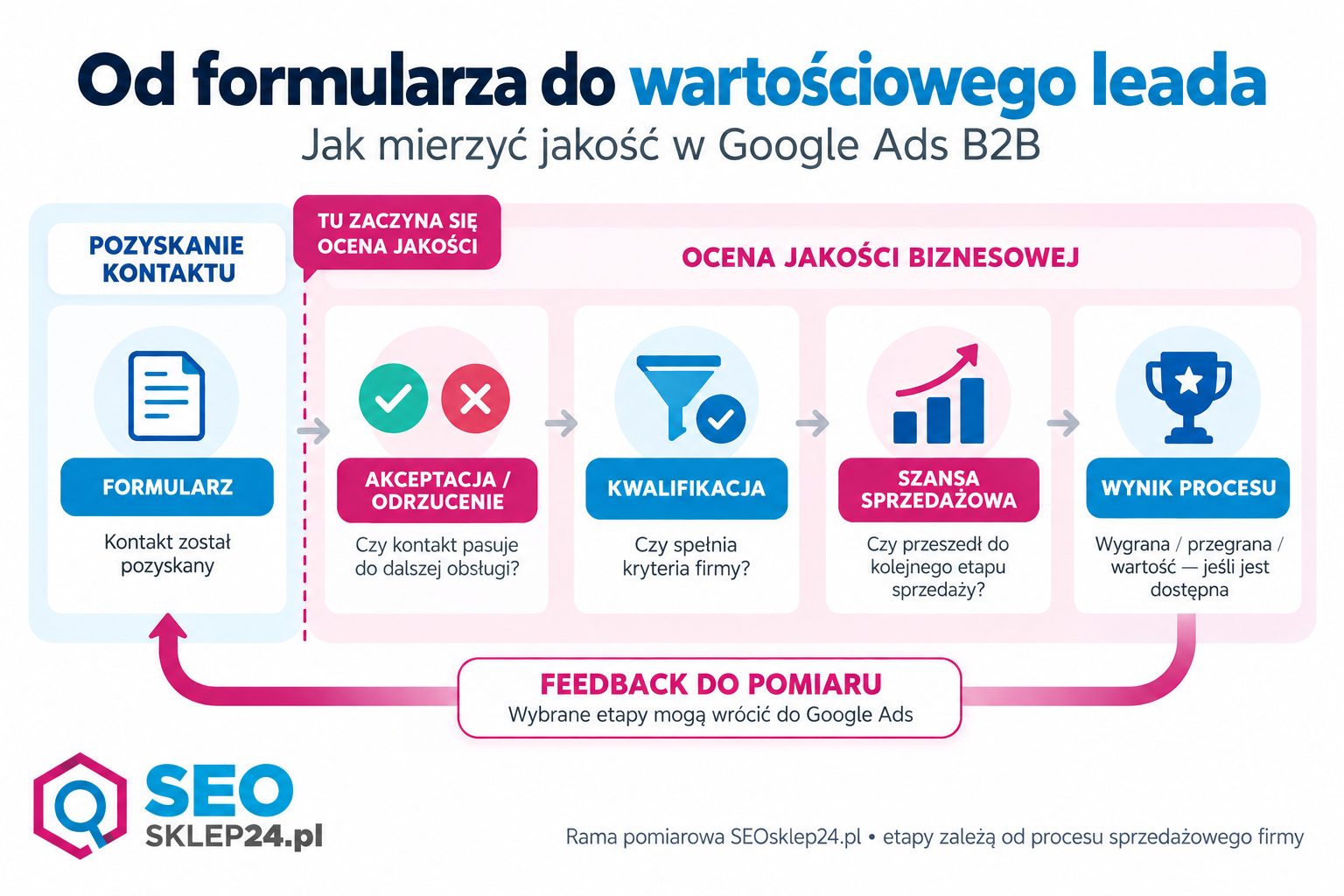 Infografika pokazująca drogę od formularza przez kwalifikację i szansę sprzedażową do wyniku procesu oraz feedbacku do pomiaru Google Ads B2B.