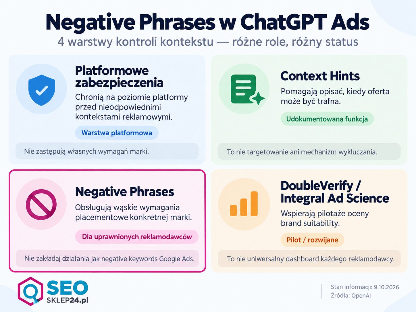 Infografika porównująca platformowe zabezpieczenia, Context Hints, Negative Phrases oraz pilotaże DoubleVerify i Integral Ad Science w ChatGPT Ads.